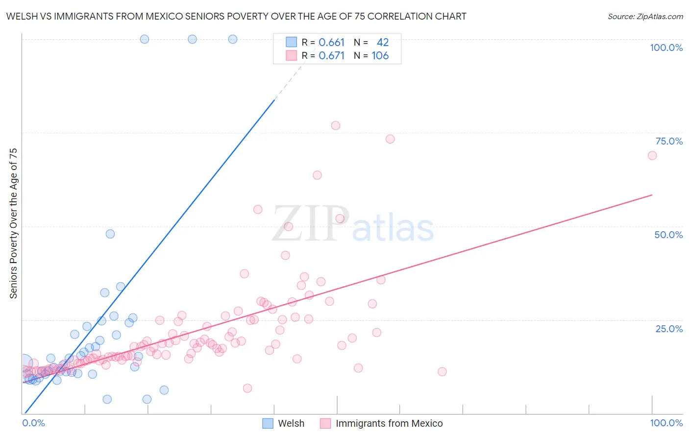 Welsh vs Immigrants from Mexico Seniors Poverty Over the Age of 75