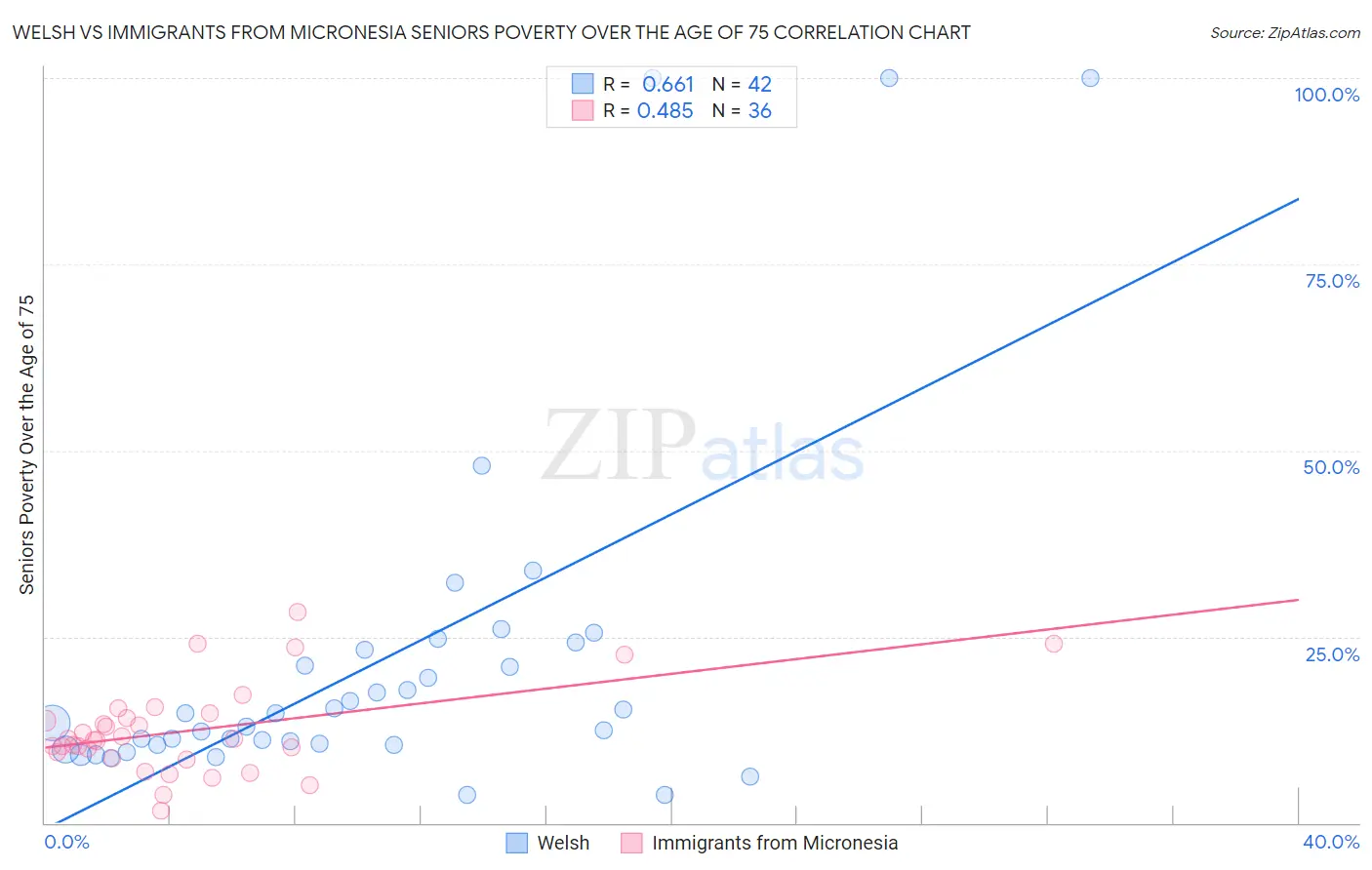 Welsh vs Immigrants from Micronesia Seniors Poverty Over the Age of 75