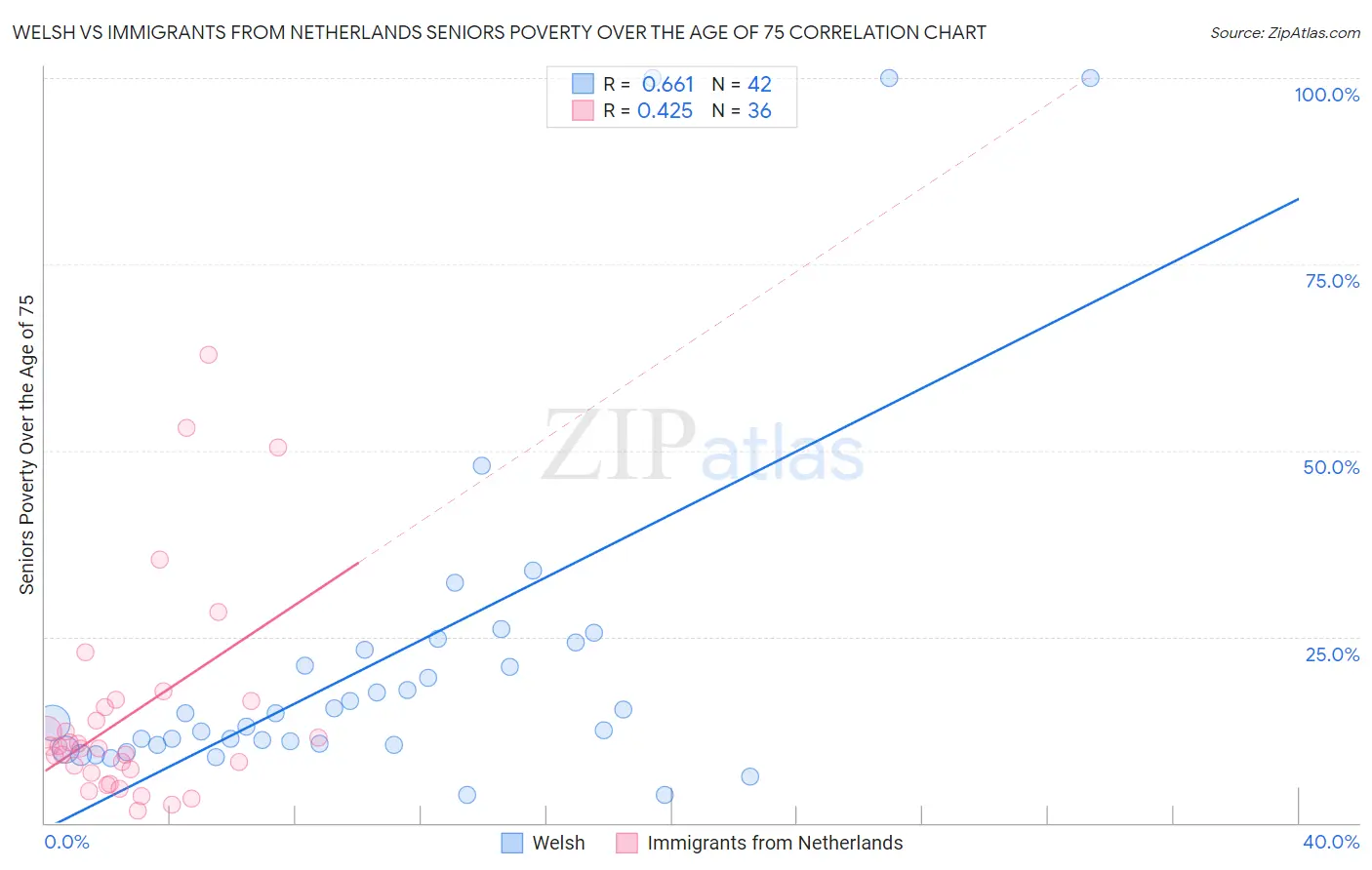 Welsh vs Immigrants from Netherlands Seniors Poverty Over the Age of 75