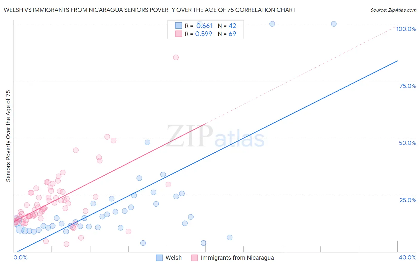 Welsh vs Immigrants from Nicaragua Seniors Poverty Over the Age of 75