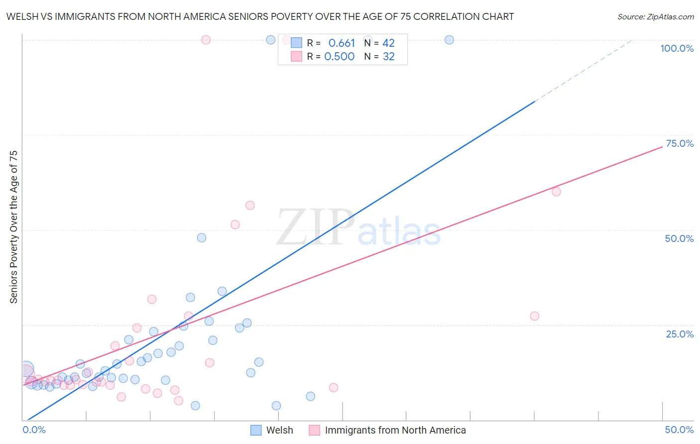 Welsh vs Immigrants from North America Seniors Poverty Over the Age of 75