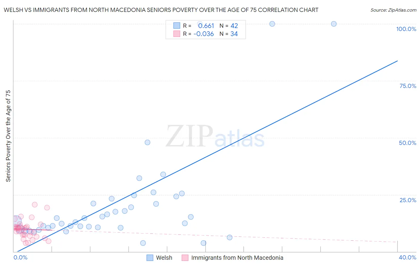 Welsh vs Immigrants from North Macedonia Seniors Poverty Over the Age of 75