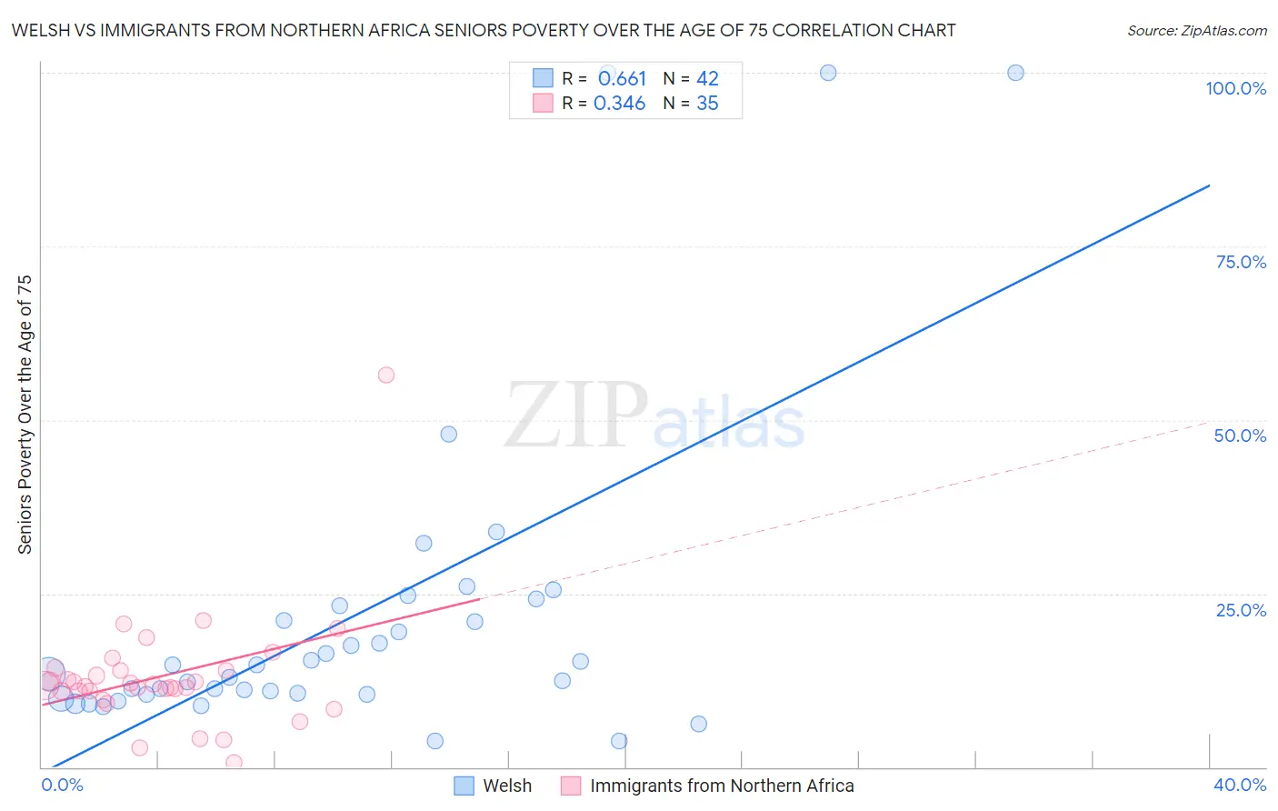 Welsh vs Immigrants from Northern Africa Seniors Poverty Over the Age of 75