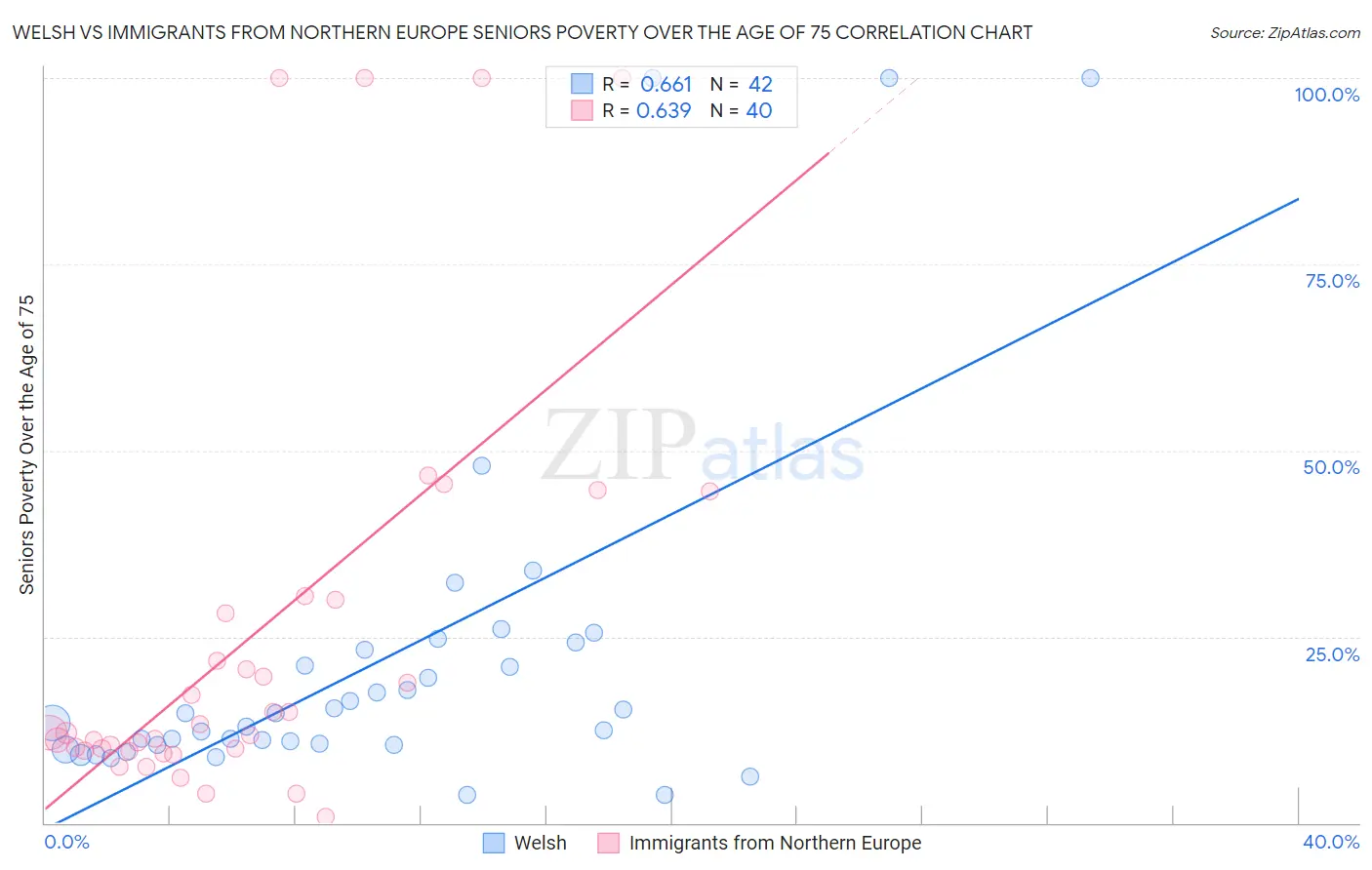 Welsh vs Immigrants from Northern Europe Seniors Poverty Over the Age of 75