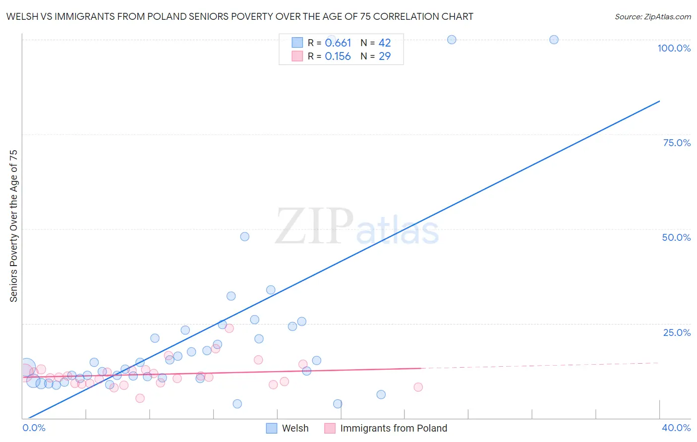 Welsh vs Immigrants from Poland Seniors Poverty Over the Age of 75