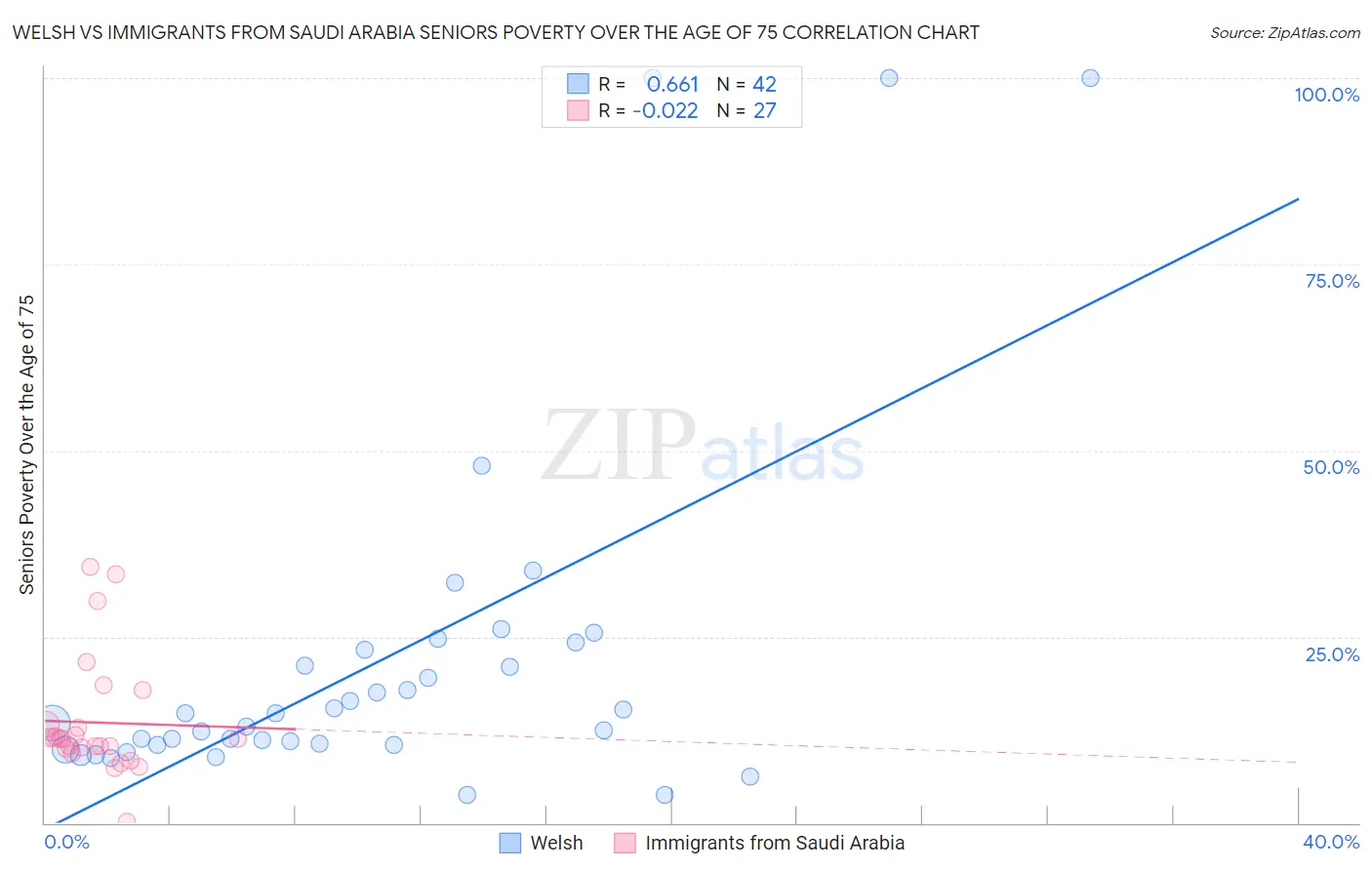 Welsh vs Immigrants from Saudi Arabia Seniors Poverty Over the Age of 75