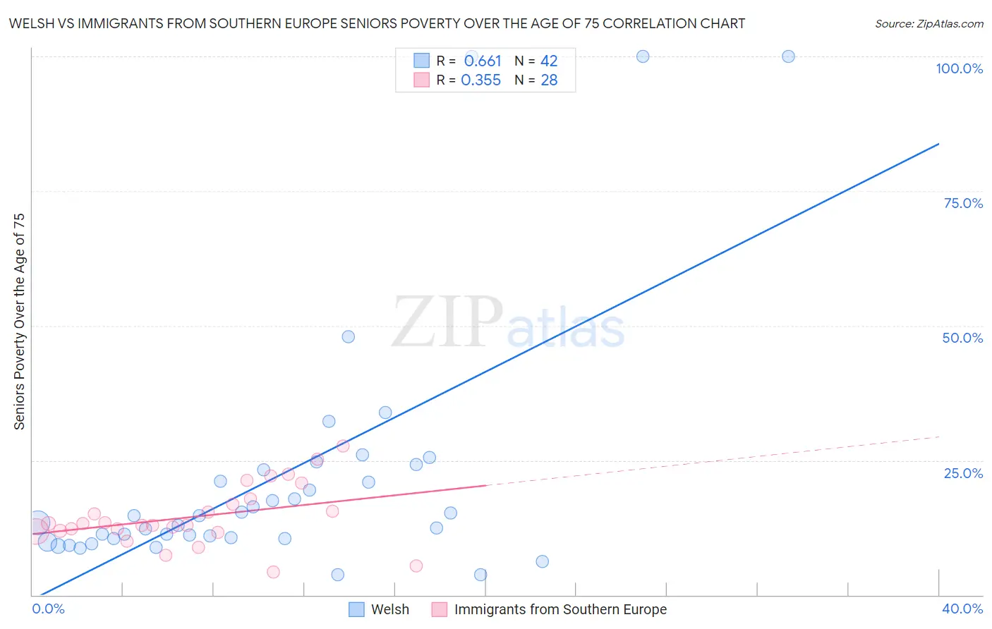 Welsh vs Immigrants from Southern Europe Seniors Poverty Over the Age of 75