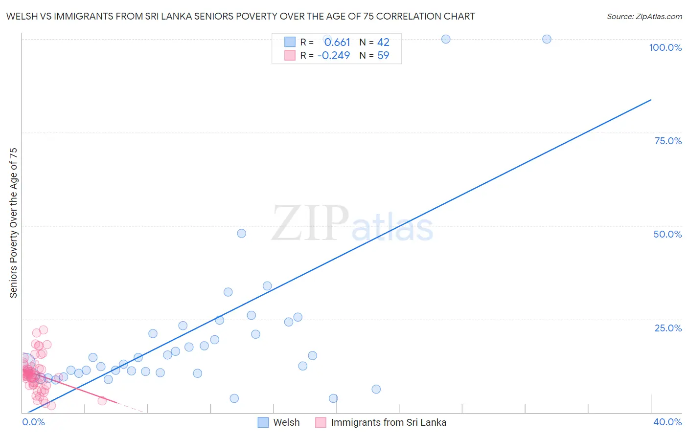 Welsh vs Immigrants from Sri Lanka Seniors Poverty Over the Age of 75