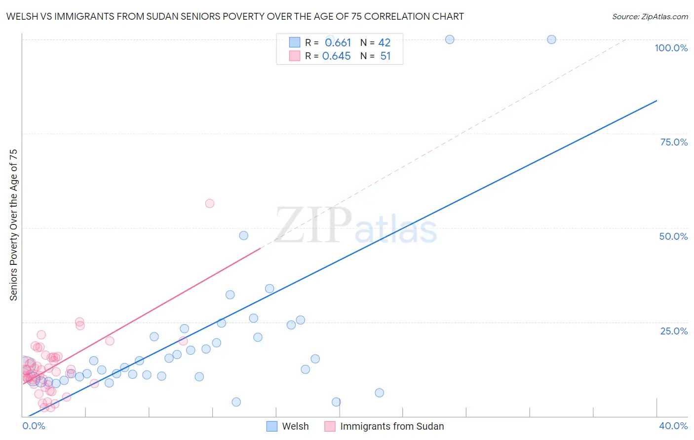 Welsh vs Immigrants from Sudan Seniors Poverty Over the Age of 75
