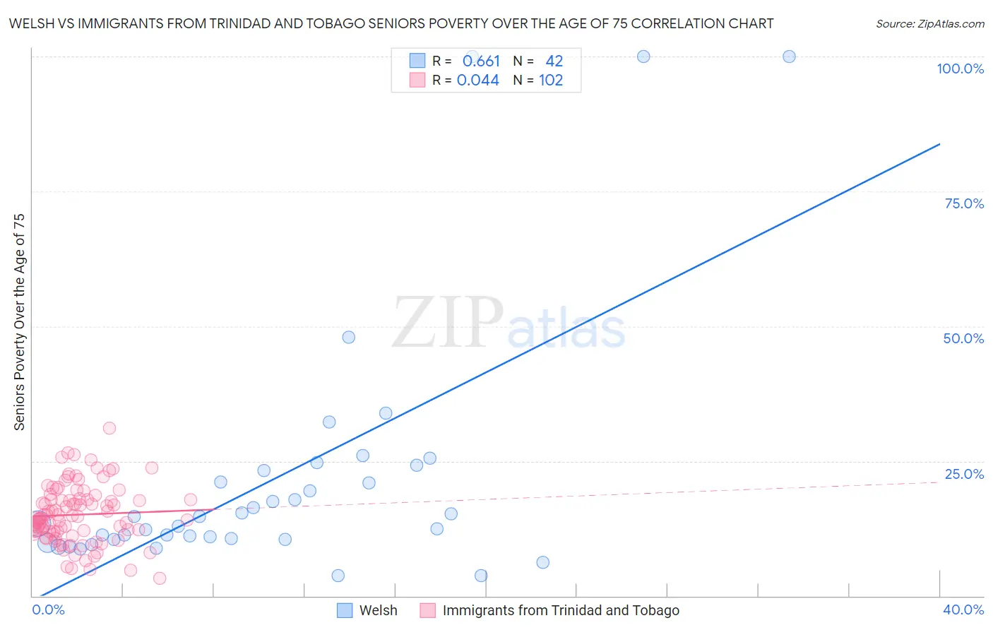 Welsh vs Immigrants from Trinidad and Tobago Seniors Poverty Over the Age of 75