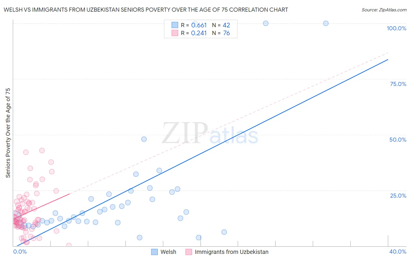 Welsh vs Immigrants from Uzbekistan Seniors Poverty Over the Age of 75