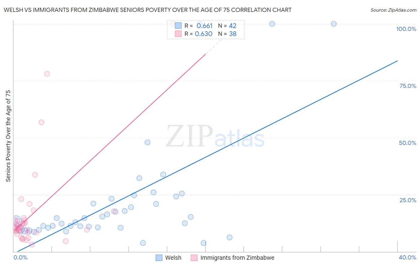 Welsh vs Immigrants from Zimbabwe Seniors Poverty Over the Age of 75