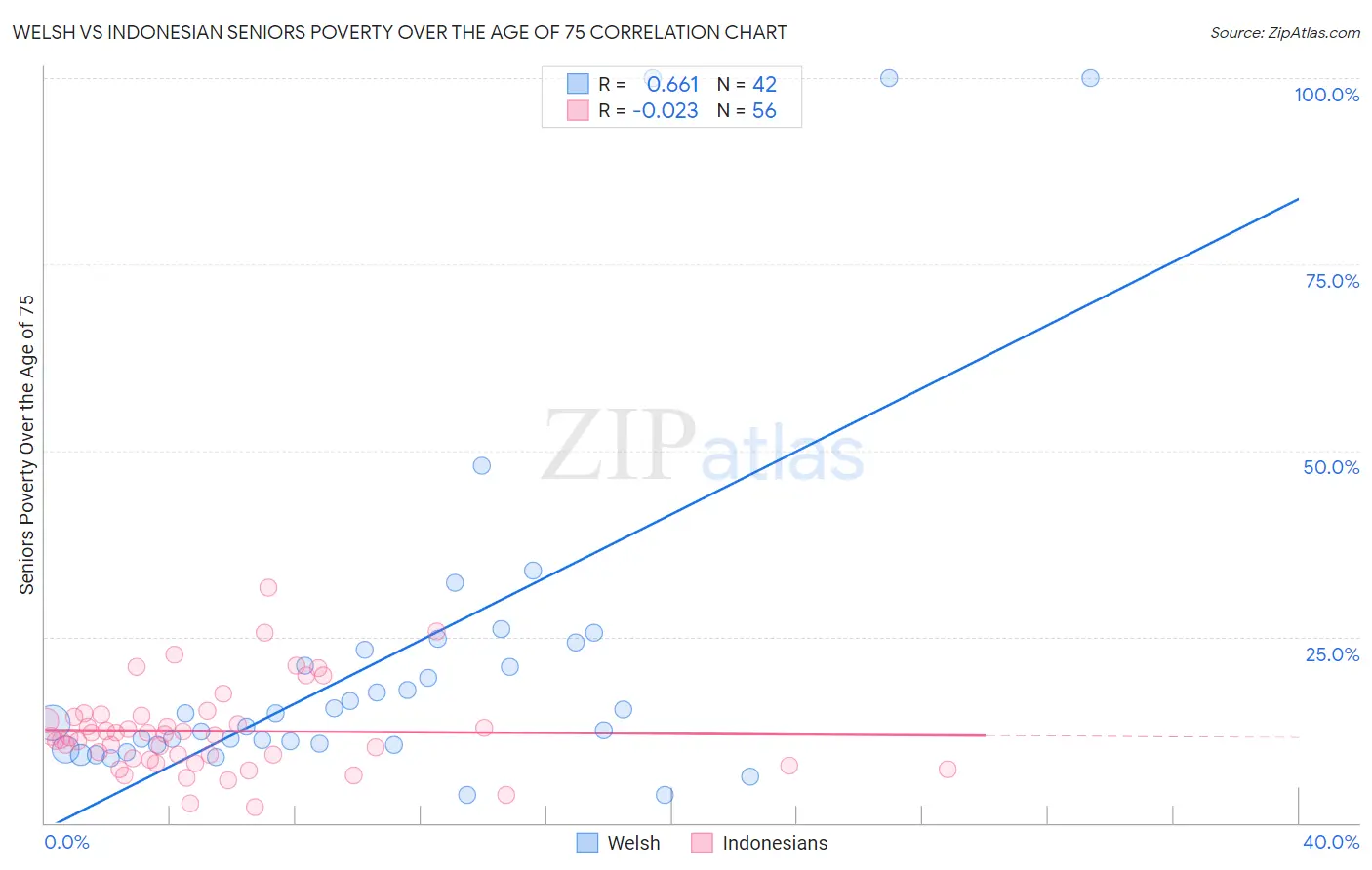 Welsh vs Indonesian Seniors Poverty Over the Age of 75