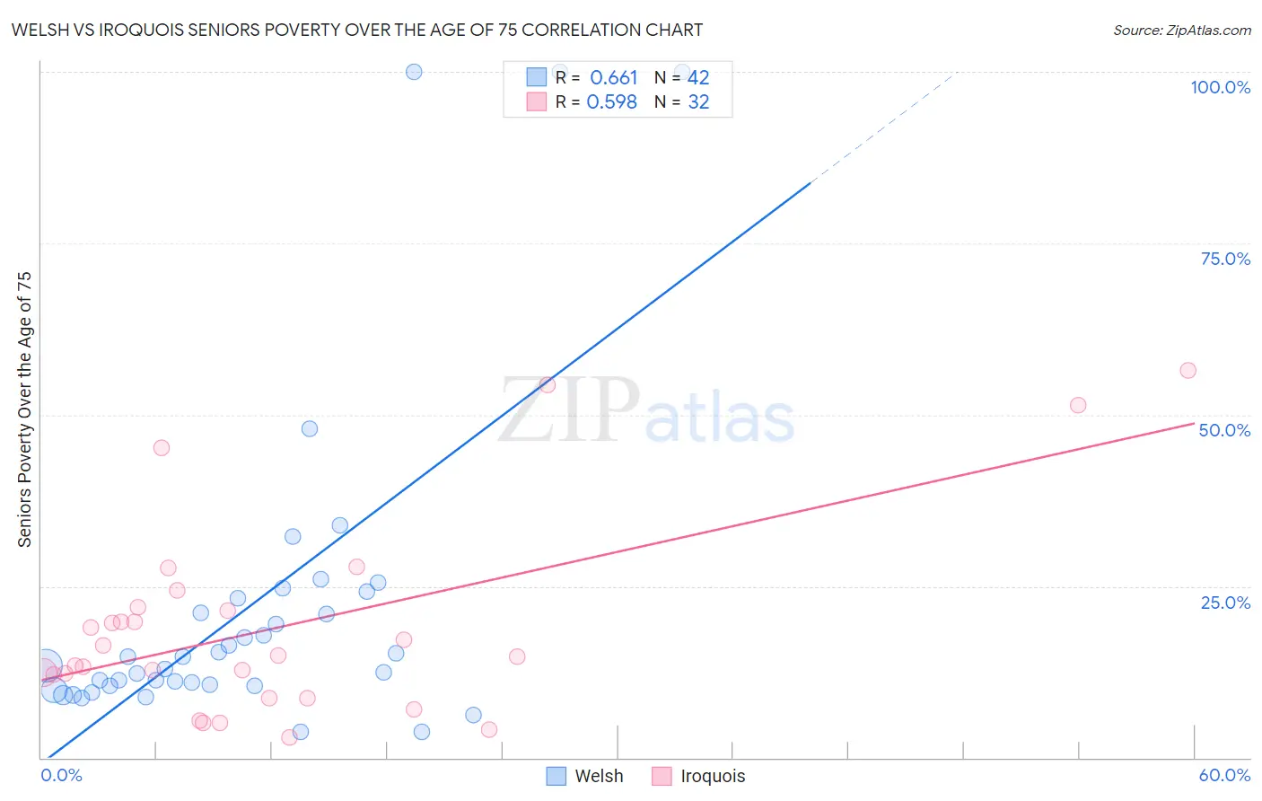 Welsh vs Iroquois Seniors Poverty Over the Age of 75