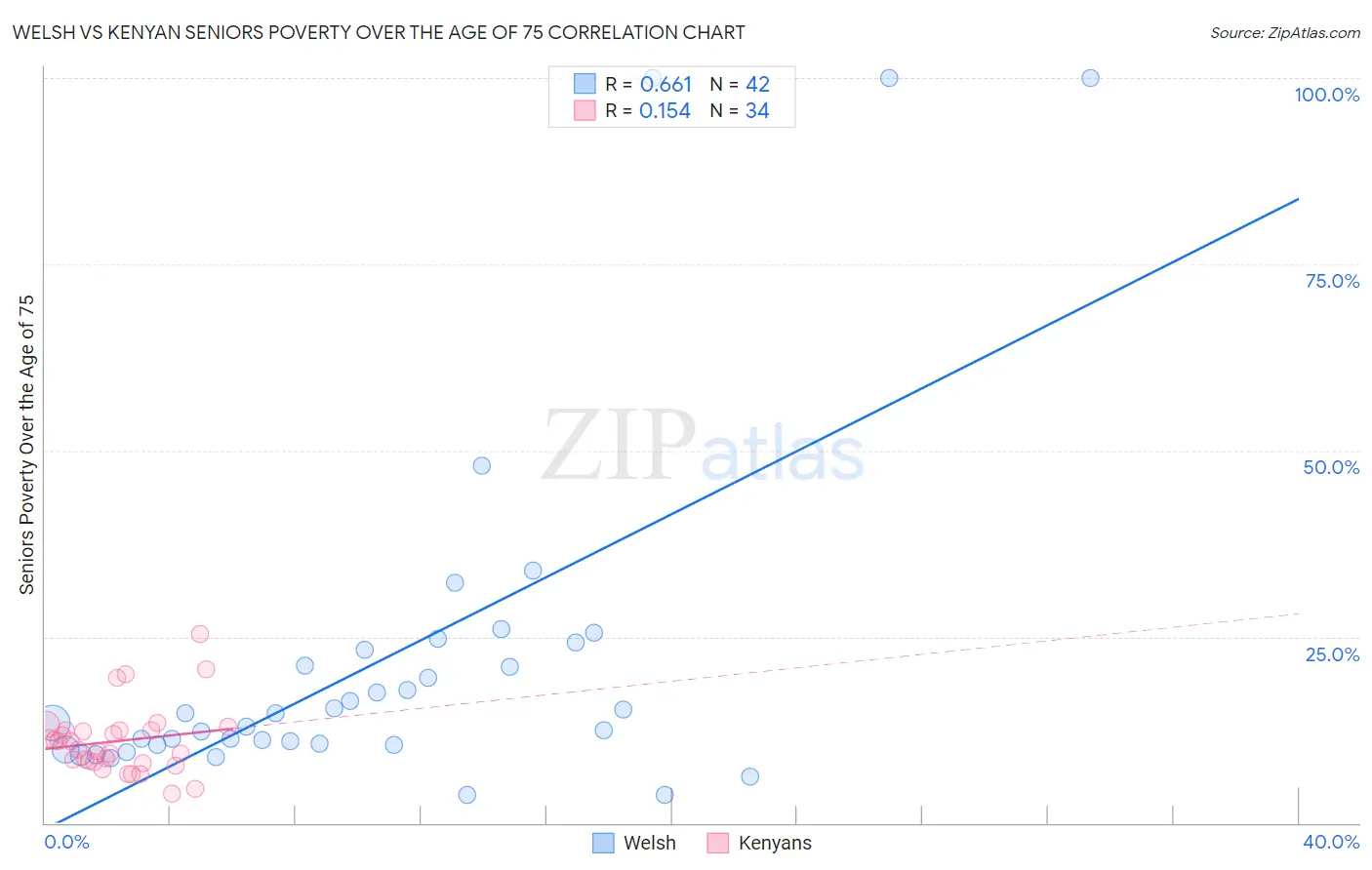 Welsh vs Kenyan Seniors Poverty Over the Age of 75
