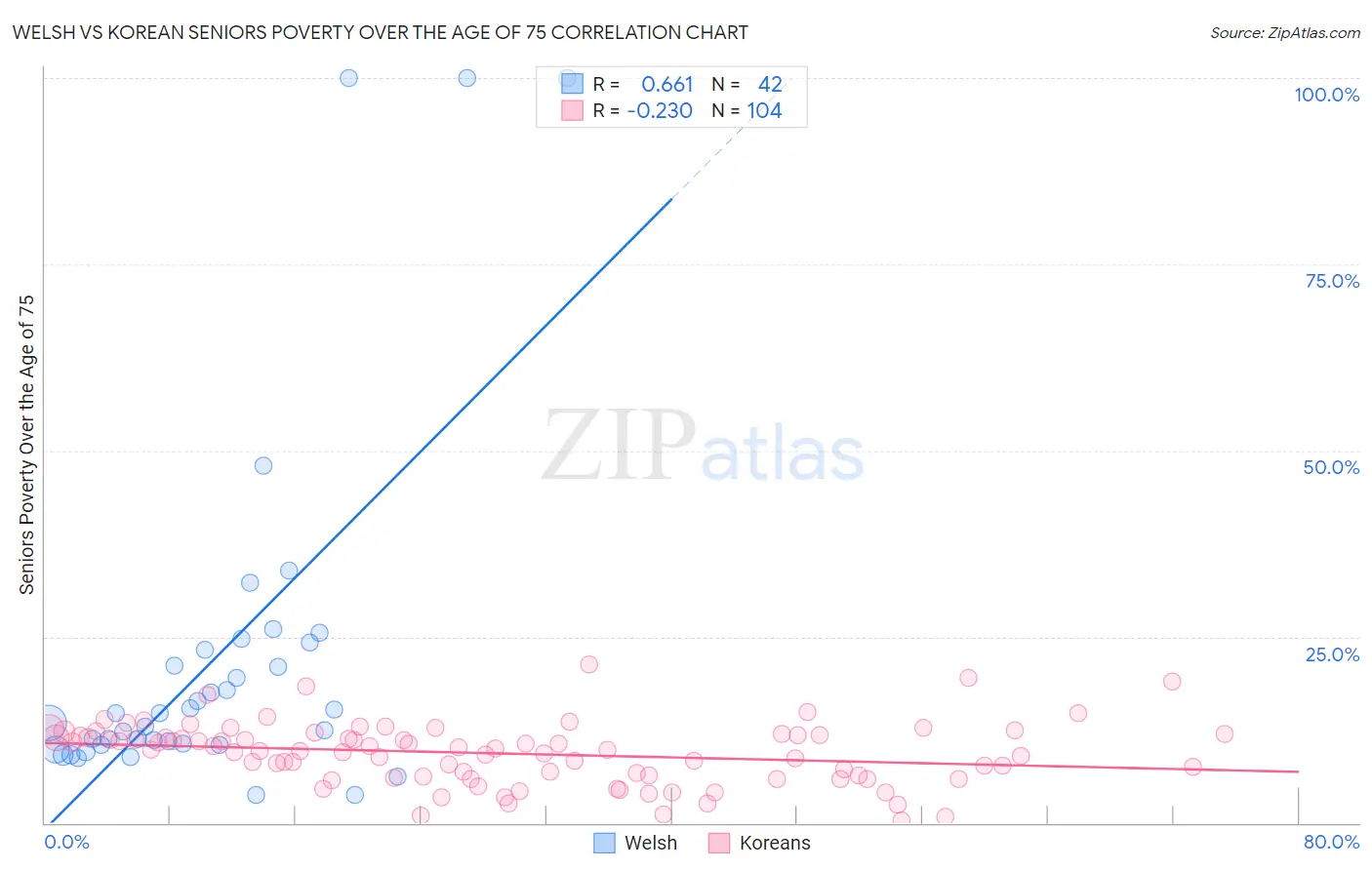 Welsh vs Korean Seniors Poverty Over the Age of 75