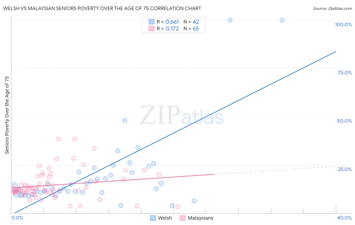 Welsh vs Malaysian Seniors Poverty Over the Age of 75