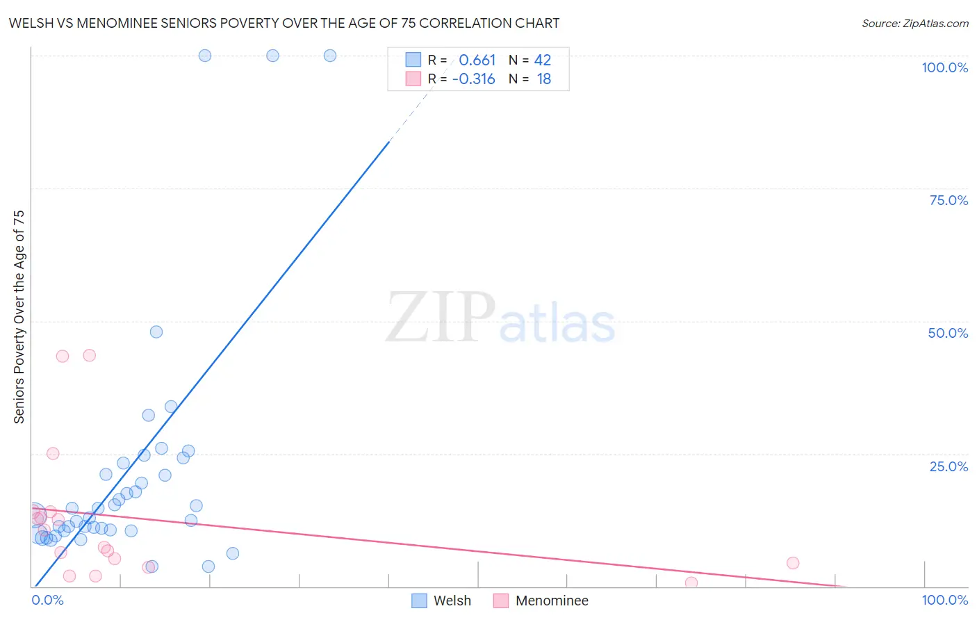 Welsh vs Menominee Seniors Poverty Over the Age of 75