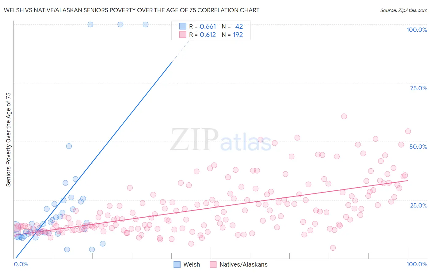 Welsh vs Native/Alaskan Seniors Poverty Over the Age of 75