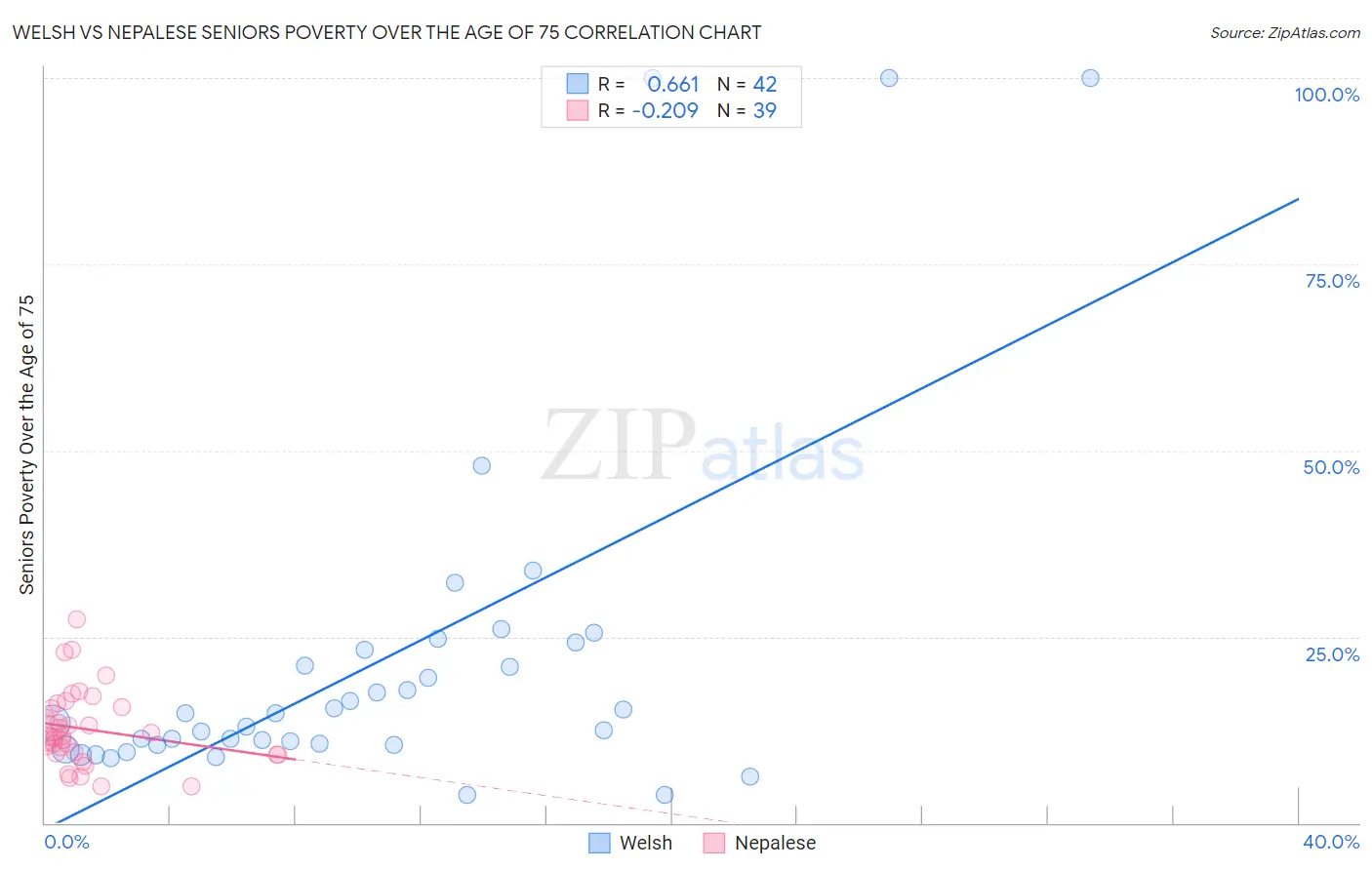 Welsh vs Nepalese Seniors Poverty Over the Age of 75