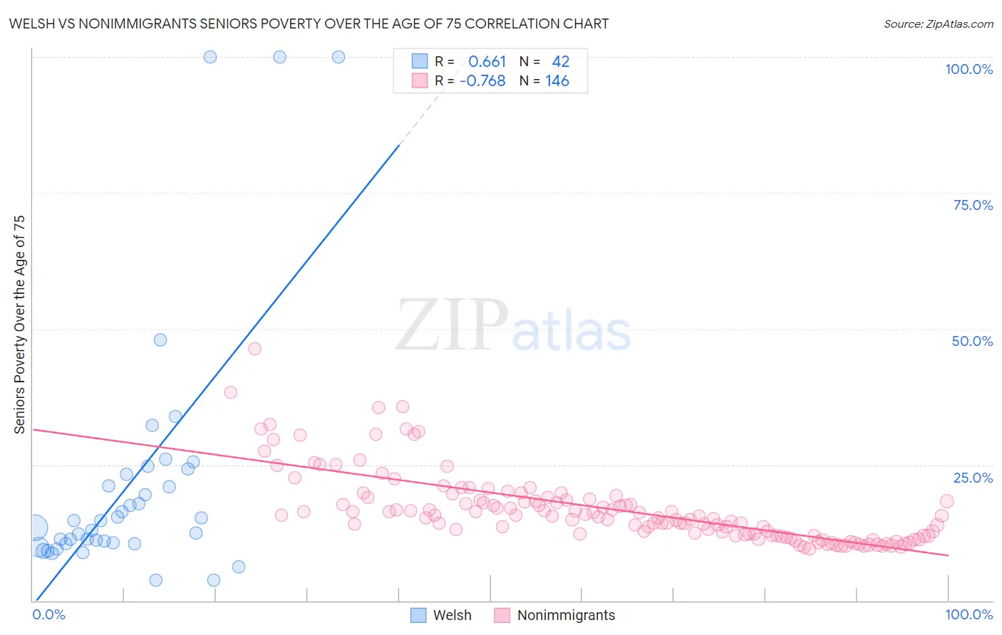 Welsh vs Nonimmigrants Seniors Poverty Over the Age of 75