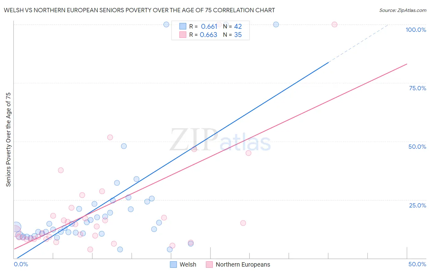 Welsh vs Northern European Seniors Poverty Over the Age of 75