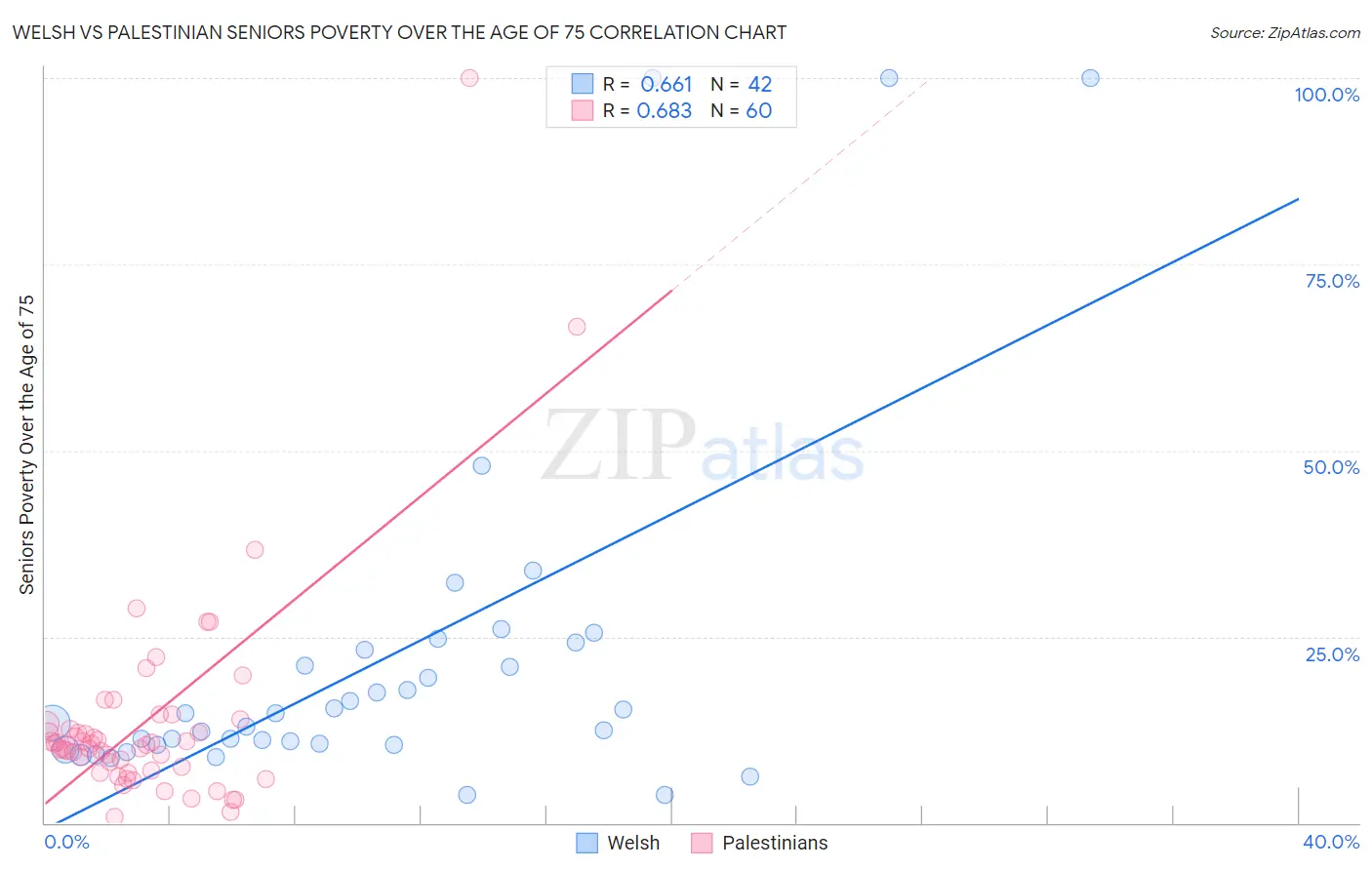 Welsh vs Palestinian Seniors Poverty Over the Age of 75