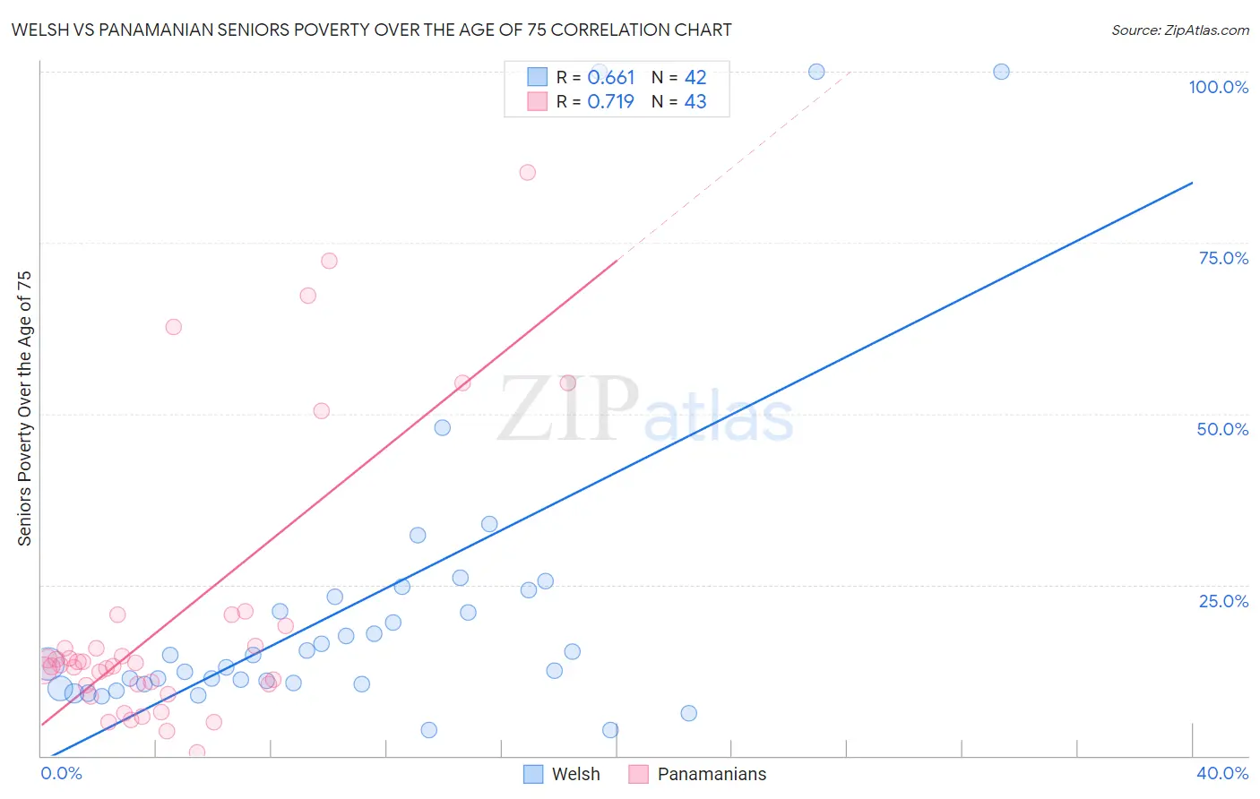 Welsh vs Panamanian Seniors Poverty Over the Age of 75