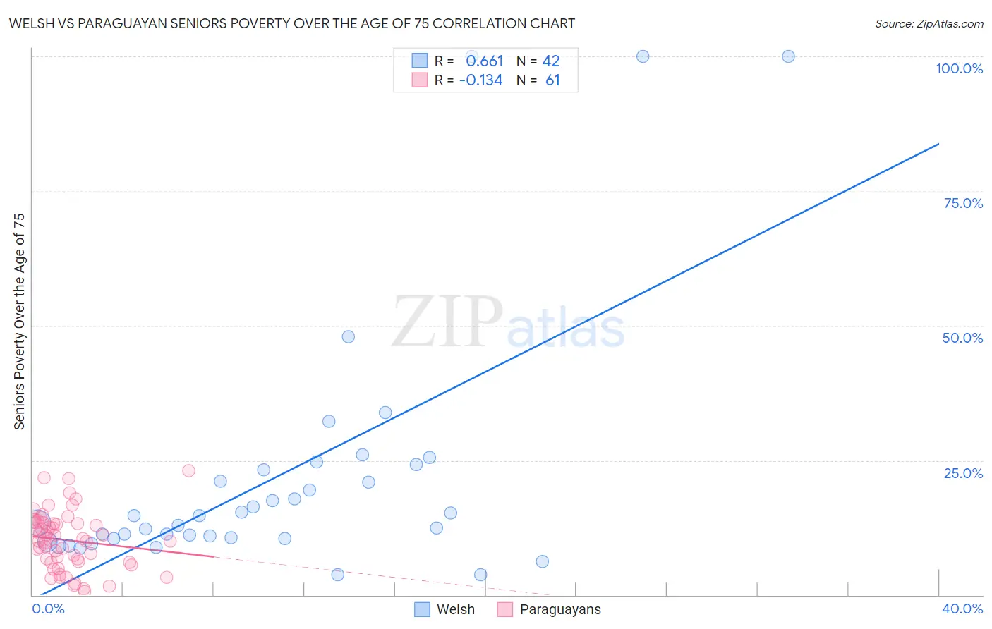 Welsh vs Paraguayan Seniors Poverty Over the Age of 75