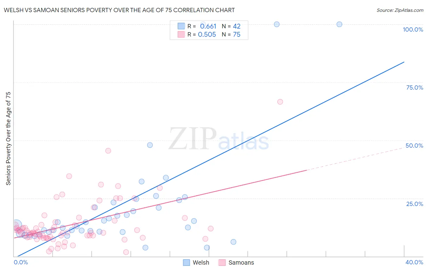 Welsh vs Samoan Seniors Poverty Over the Age of 75