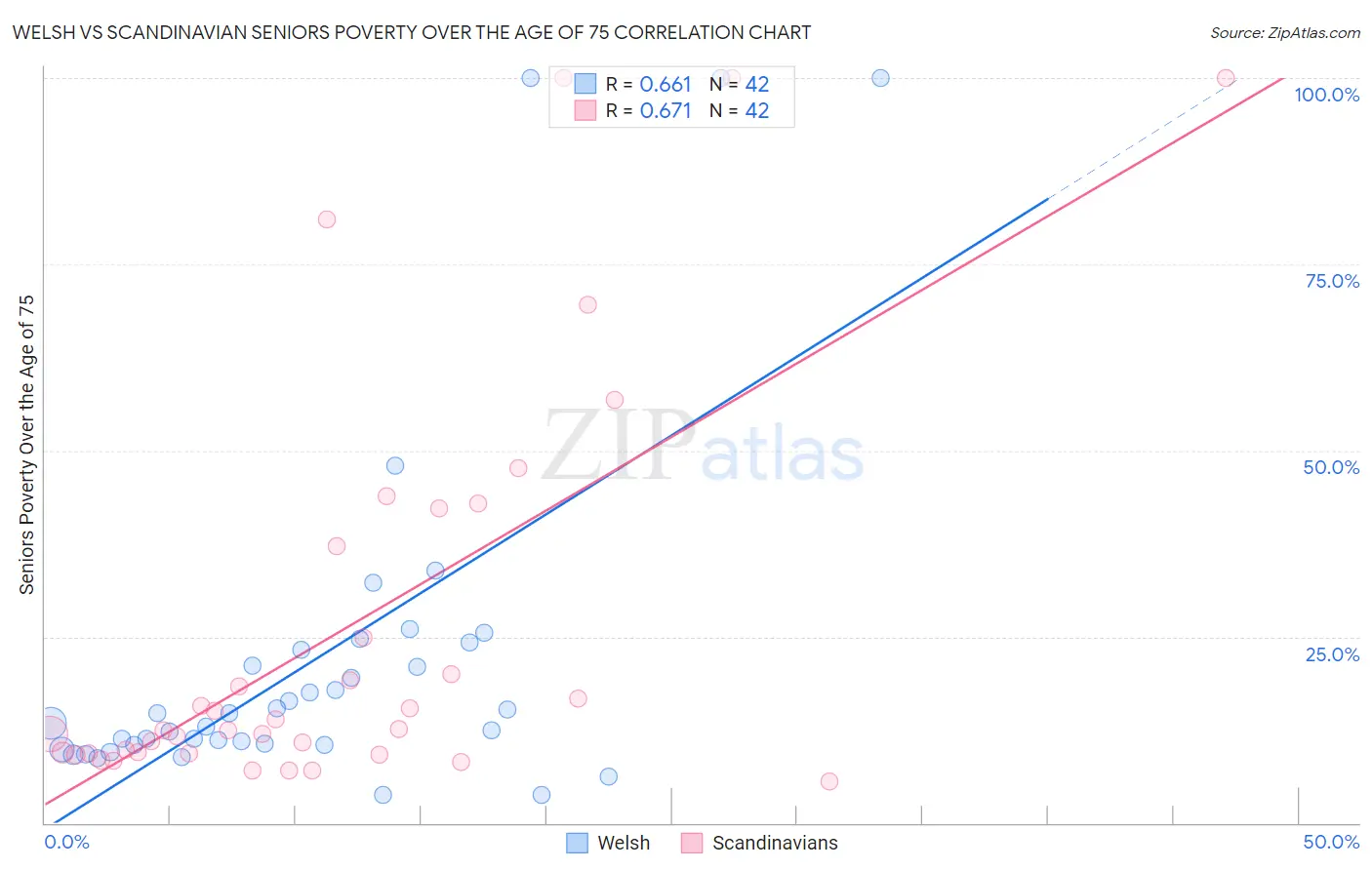 Welsh vs Scandinavian Seniors Poverty Over the Age of 75