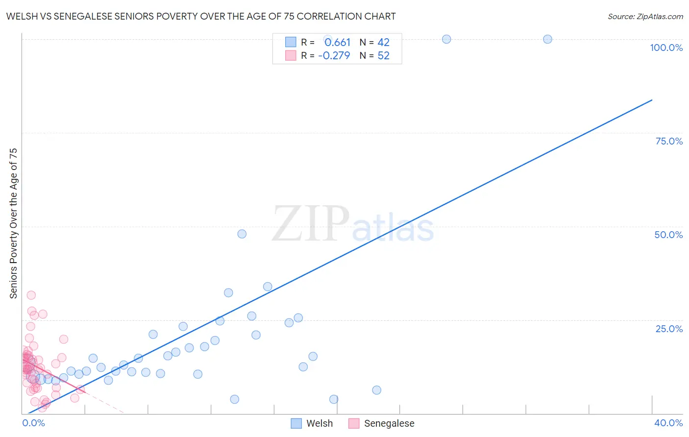 Welsh vs Senegalese Seniors Poverty Over the Age of 75