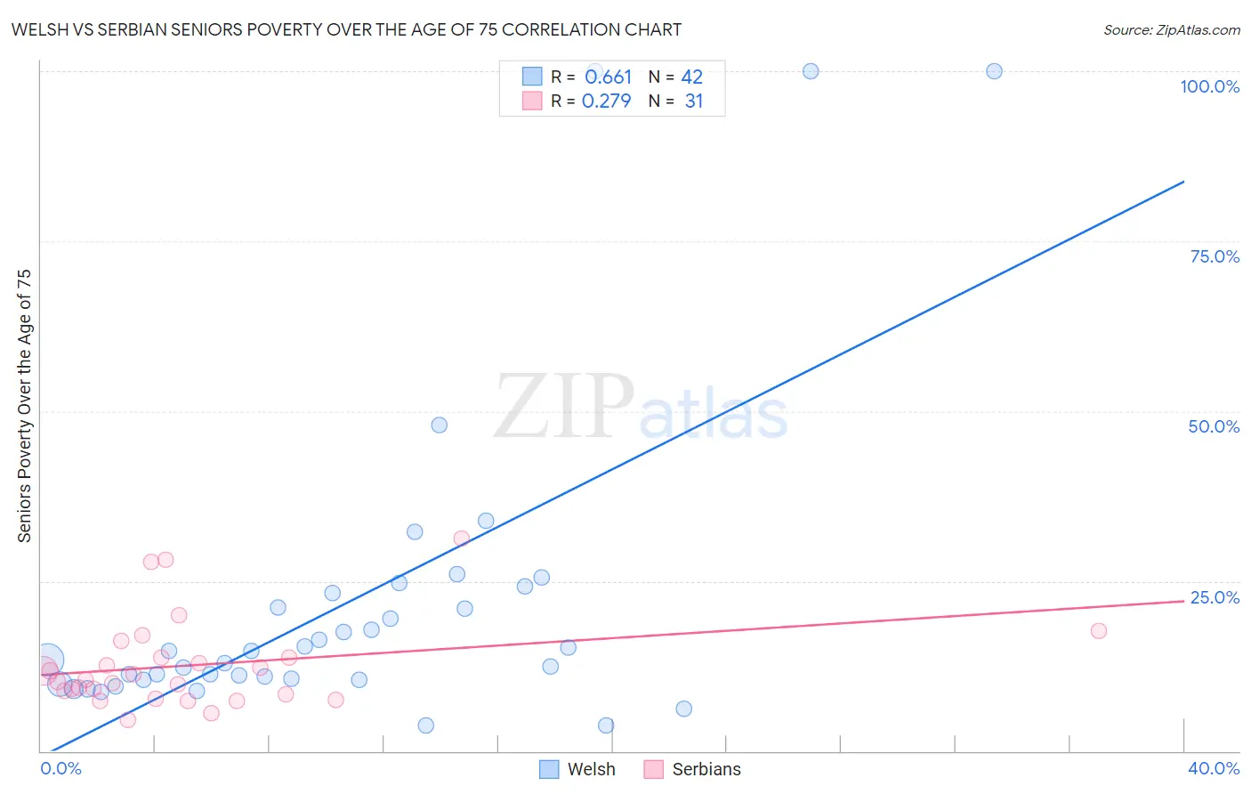Welsh vs Serbian Seniors Poverty Over the Age of 75