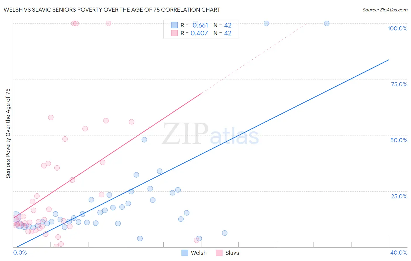 Welsh vs Slavic Seniors Poverty Over the Age of 75