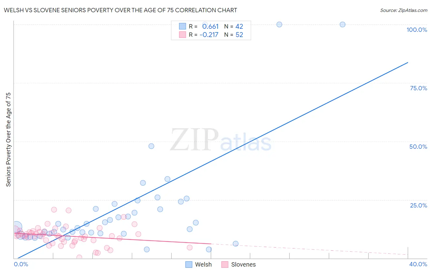 Welsh vs Slovene Seniors Poverty Over the Age of 75