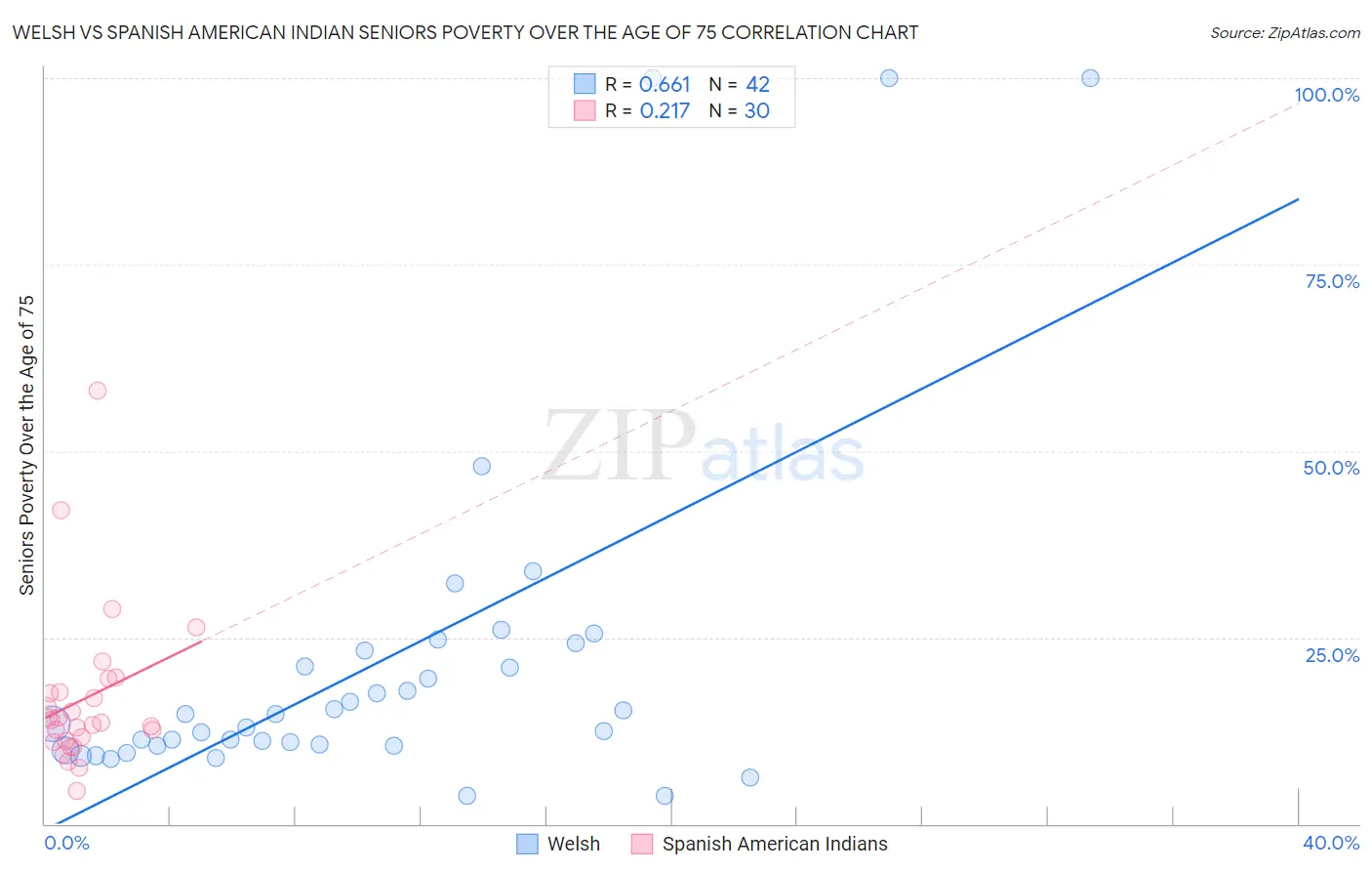 Welsh vs Spanish American Indian Seniors Poverty Over the Age of 75