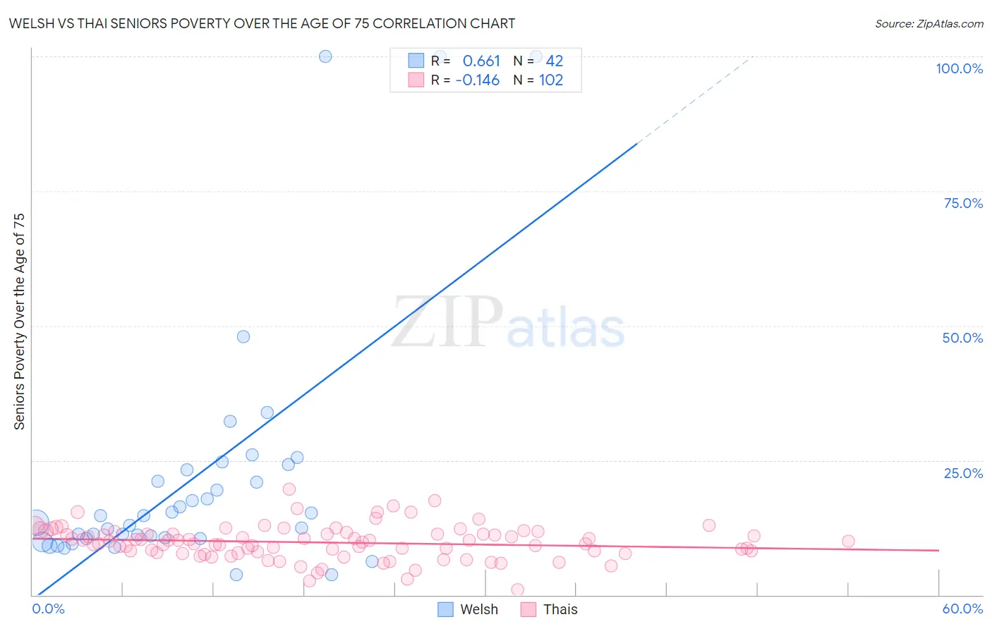 Welsh vs Thai Seniors Poverty Over the Age of 75