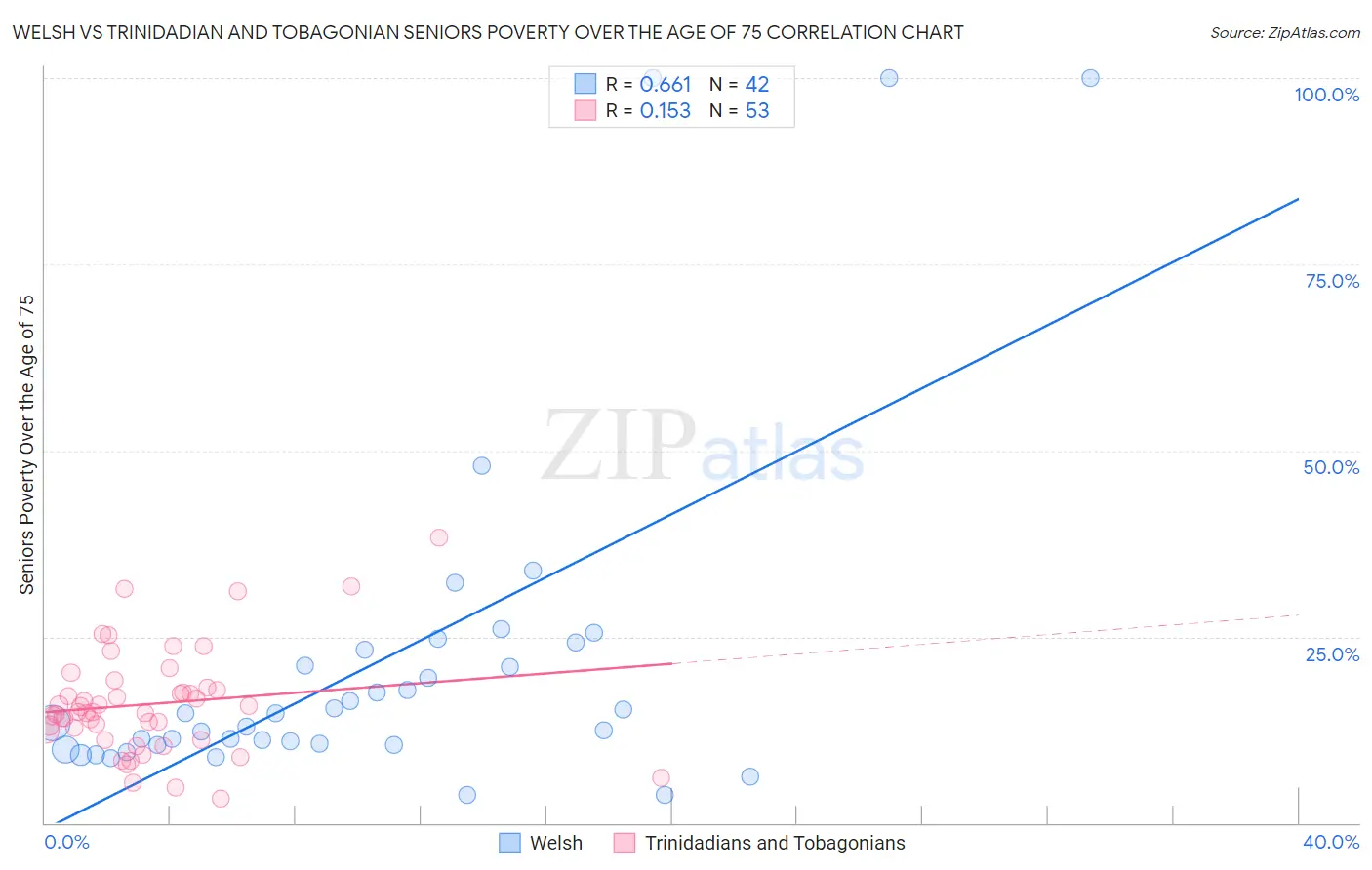 Welsh vs Trinidadian and Tobagonian Seniors Poverty Over the Age of 75