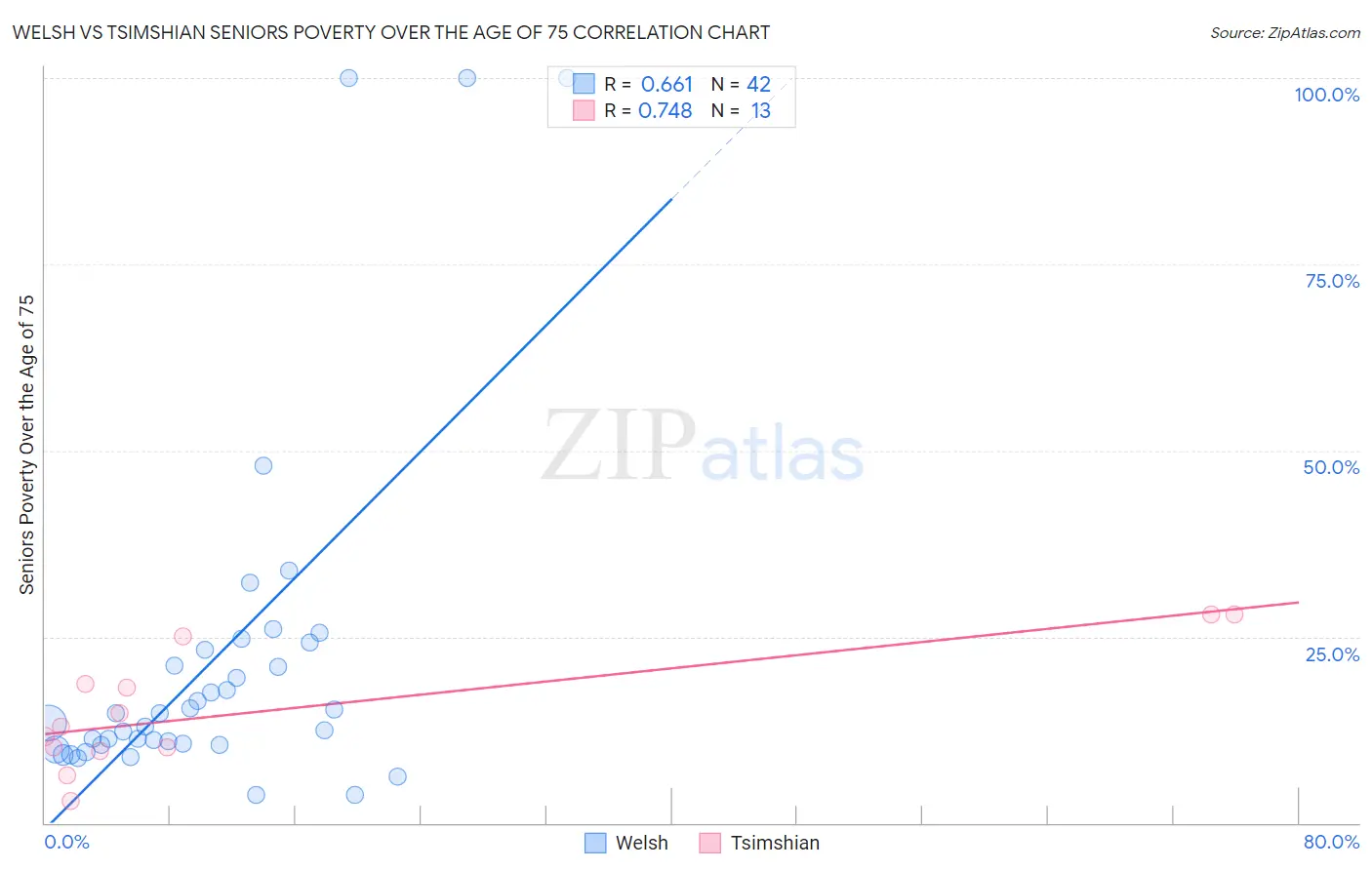 Welsh vs Tsimshian Seniors Poverty Over the Age of 75