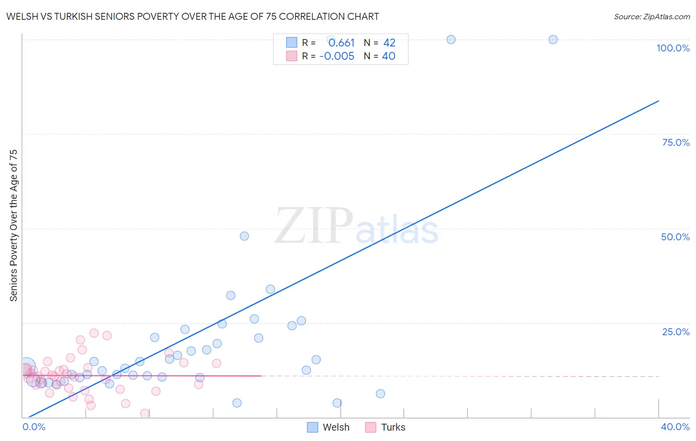 Welsh vs Turkish Seniors Poverty Over the Age of 75
