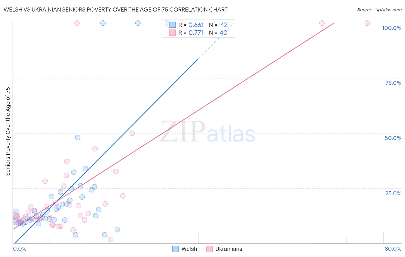 Welsh vs Ukrainian Seniors Poverty Over the Age of 75