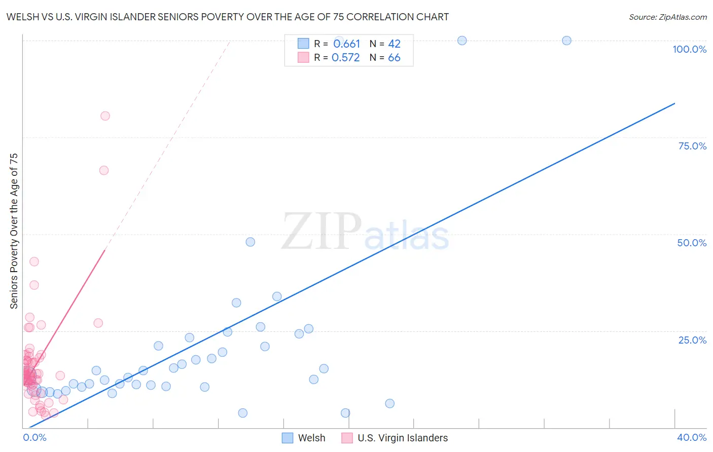 Welsh vs U.S. Virgin Islander Seniors Poverty Over the Age of 75