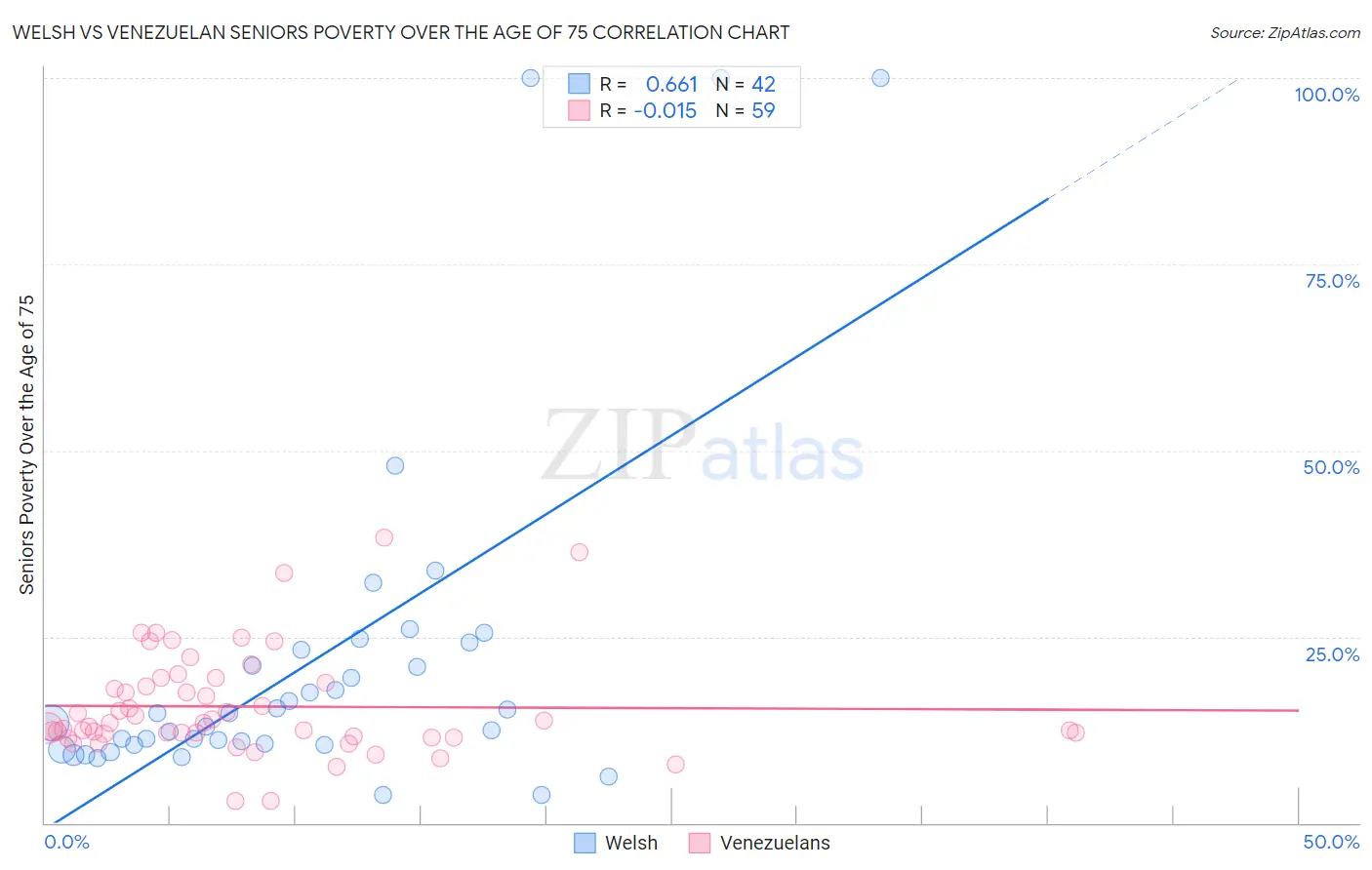Welsh vs Venezuelan Seniors Poverty Over the Age of 75