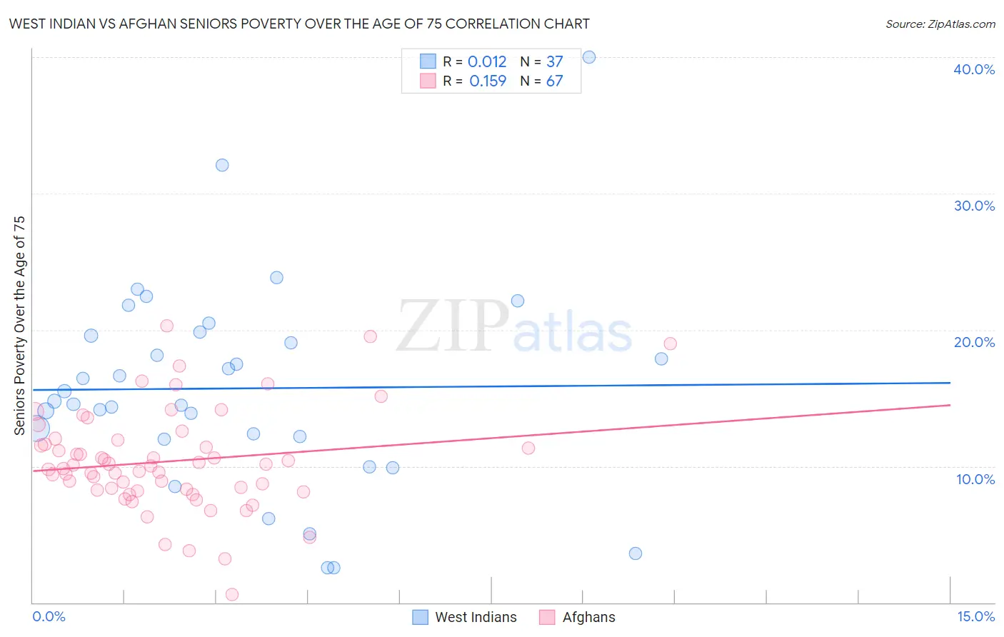 West Indian vs Afghan Seniors Poverty Over the Age of 75
