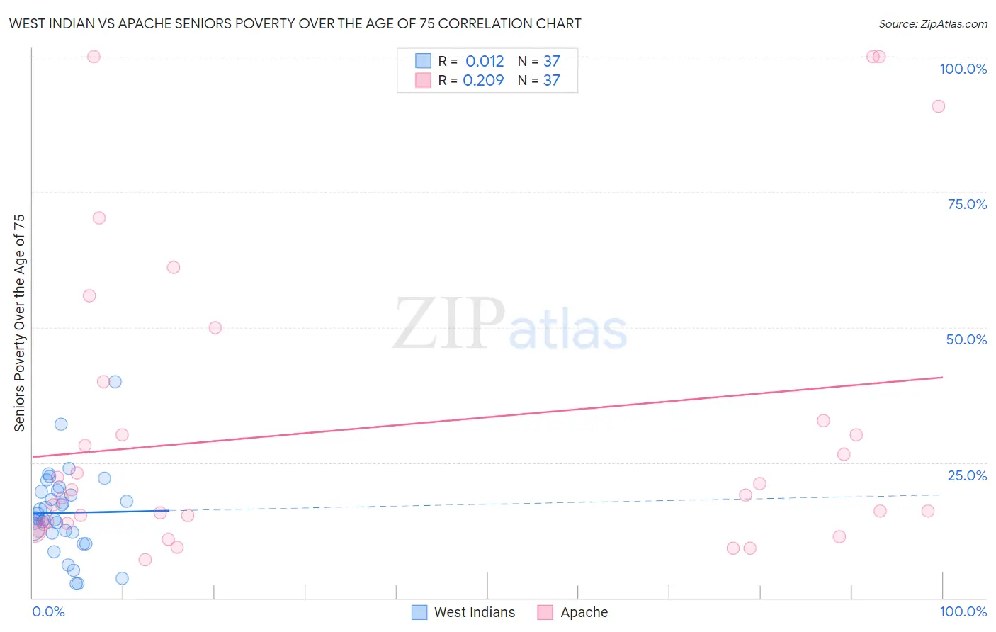 West Indian vs Apache Seniors Poverty Over the Age of 75