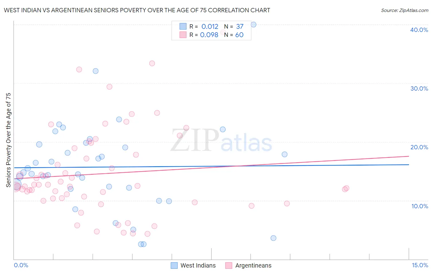 West Indian vs Argentinean Seniors Poverty Over the Age of 75