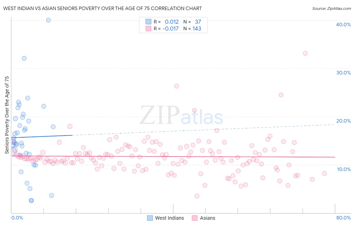 West Indian vs Asian Seniors Poverty Over the Age of 75