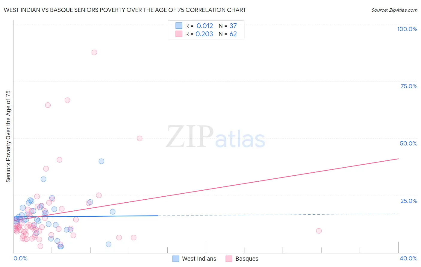 West Indian vs Basque Seniors Poverty Over the Age of 75