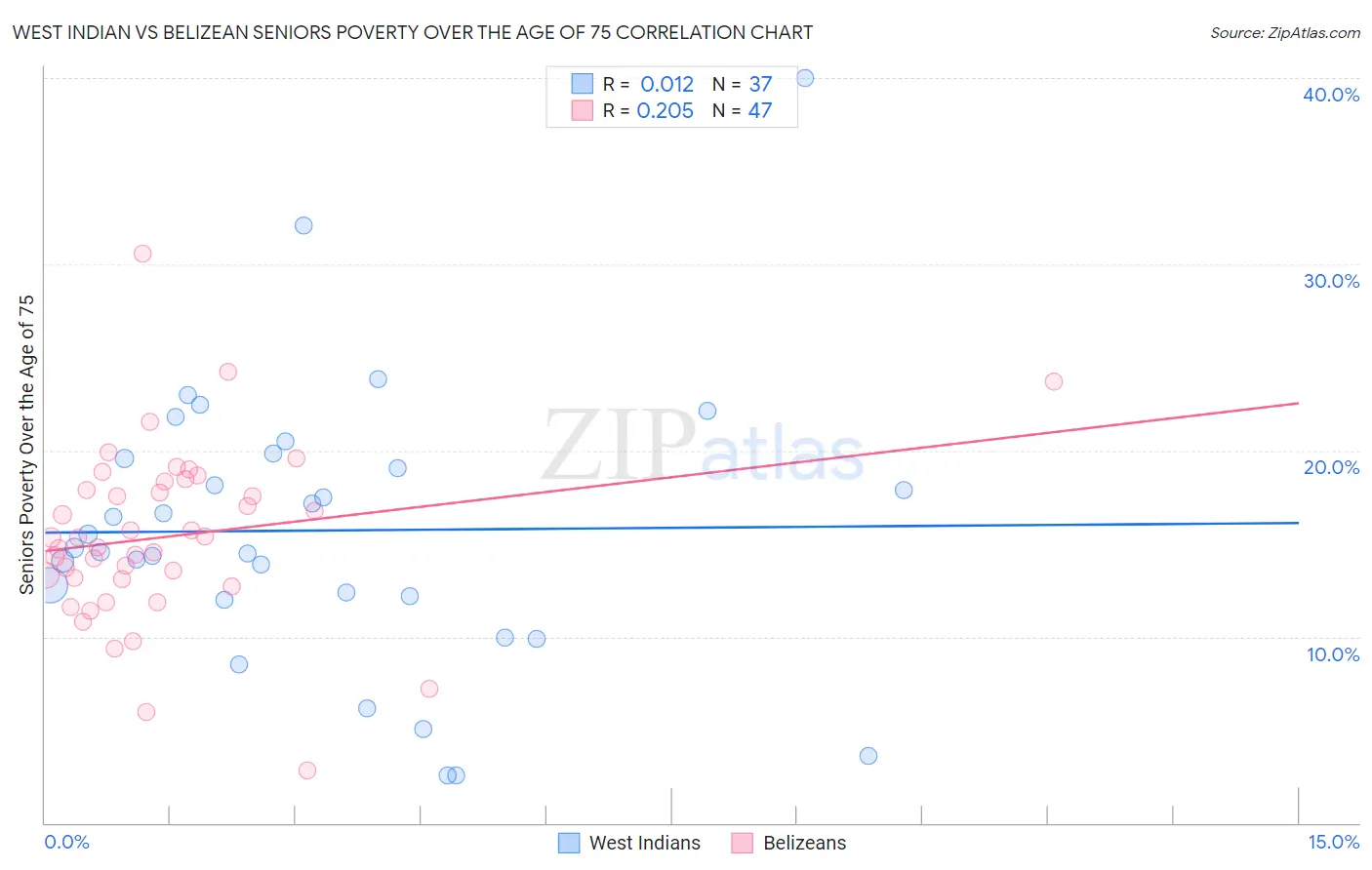 West Indian vs Belizean Seniors Poverty Over the Age of 75