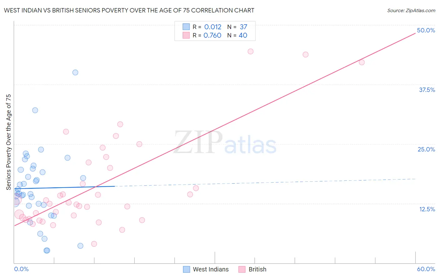 West Indian vs British Seniors Poverty Over the Age of 75